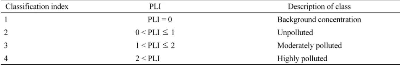 Table 3. Classification of different soil contamination assessment of pollution load index (PLI).