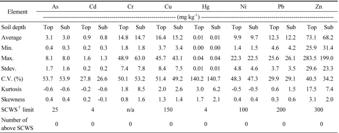 Table 4. Descriptive statistics of heavy metal concentrations in agricultural soils near the industrial complexes in  Jeon-Buk Province in Korea.
