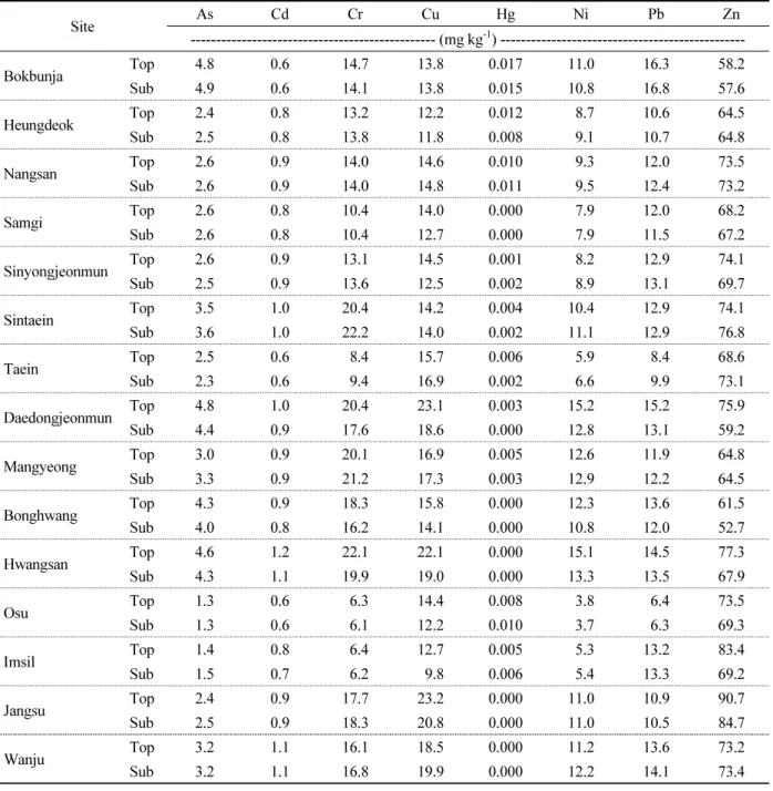 Table 5. Heavy metal concentrations for top and sub agricultural soils near the industrial complexes in Jeon-Buk  Province in Korea