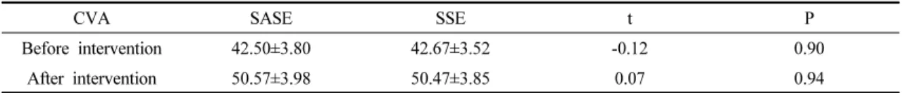 Table  2.  Comparison  of  craniovertebral  angles  between  two  groups  before  and  after  intervention                  (n=29)