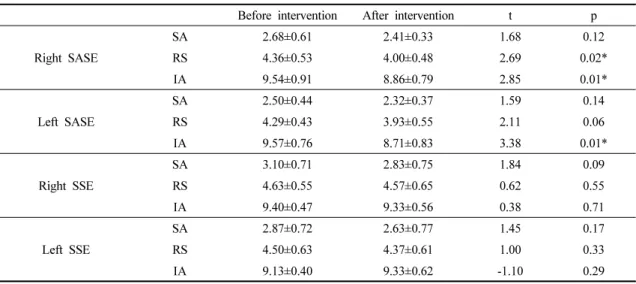Table  3.  Comparison  of  scapular  alignment  measurements  within  groups  before  and  after  intervention        (n=29)