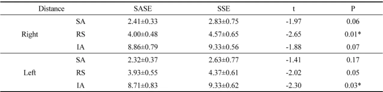 Table  5.  Comparison  of  scapular  alignment  measurements  between  two  groups  after  intervention                (n  =29)