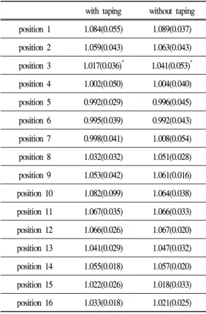 Table 1. Average principal strain of thigh in DP