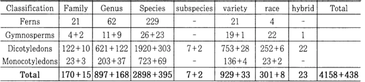 Table  1.  Indigenous  and  naturalized  plants  in  Korea 5 ). 