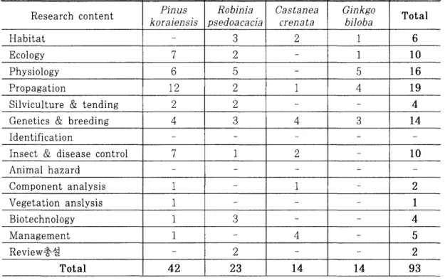 Table  3.  Classification  of topics  on  top  four  plants  showing  high  percentage  of  appearence  in  the  researches  of plants  for  special  use