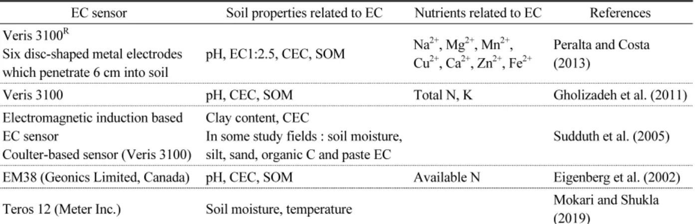 Table 4. Nutrient level prediction using electrical conductivity sensor.