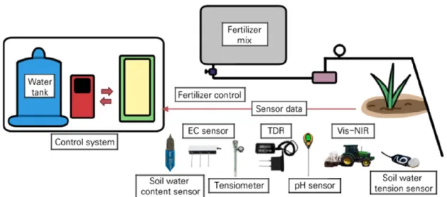 Fig. 1. Conceptual diagram of smart farm system using soil sensors for precision management of soil water and nutrients.