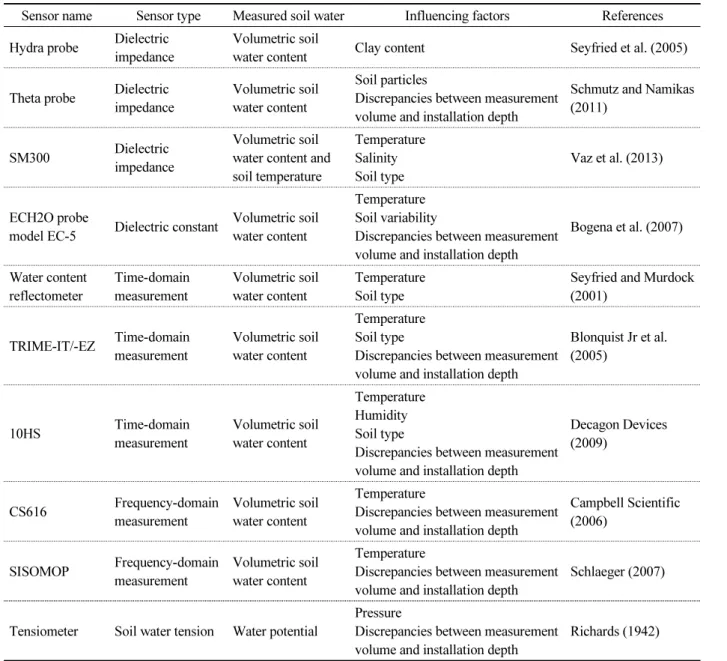 Table 1. Soil moisture sensors and factors affecting the value.