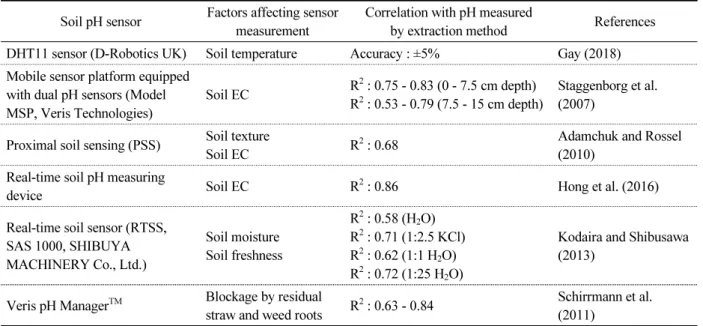Table 2. Real-time soil pH sensors.