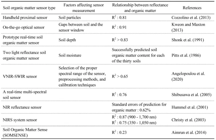 Table 3. On-the-go soil organic matter sensors.