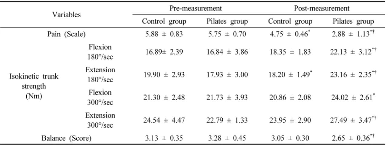Table  3.  Changes  of  dependent  variables  following  8  weeks  Pilates  exercise