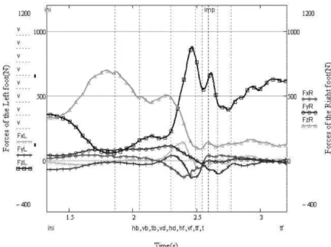 Figure 3. GRF pattern of 'One-legged style' golfer. L and R behind the variable denote Left &amp; Right foot
