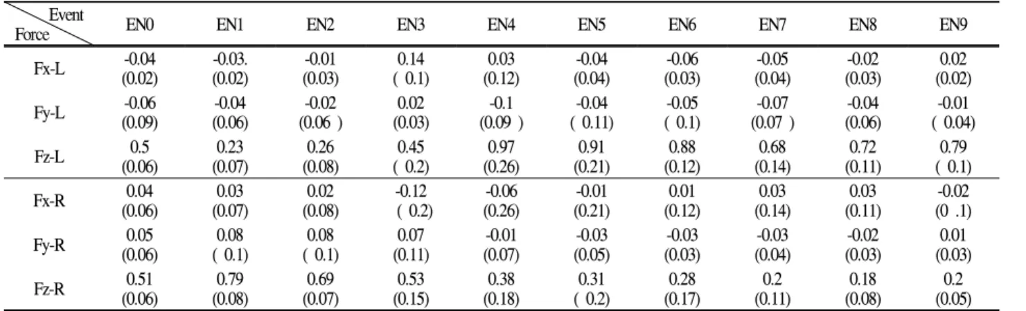 Table 1. Mean and SD of the Three Force Components of 10 Events for Iron 5 Swing (BW)