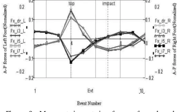 Figure 7. Mean lateral forces of one-legged style golfers at 10 events