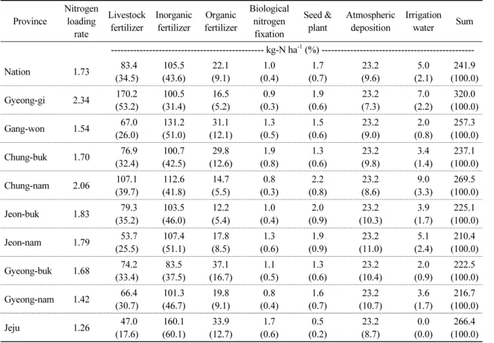 Table 5. Nitrogen input in croplands (2017).