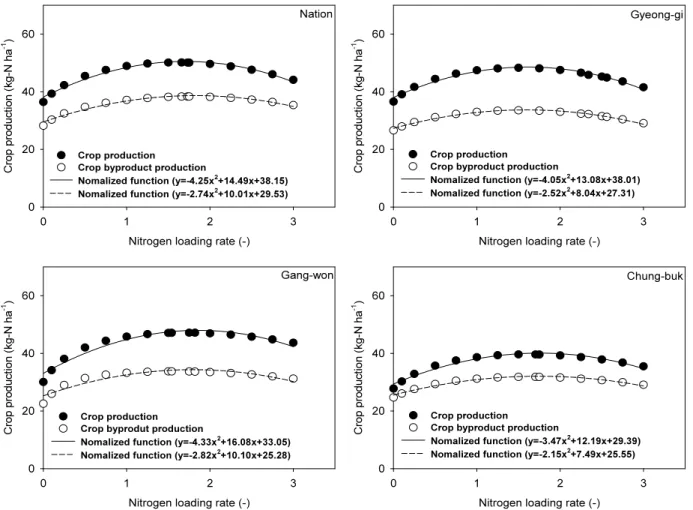Fig. 2. Regional normalized crop and byproduct production function by Eq. 11, Eq. 12.