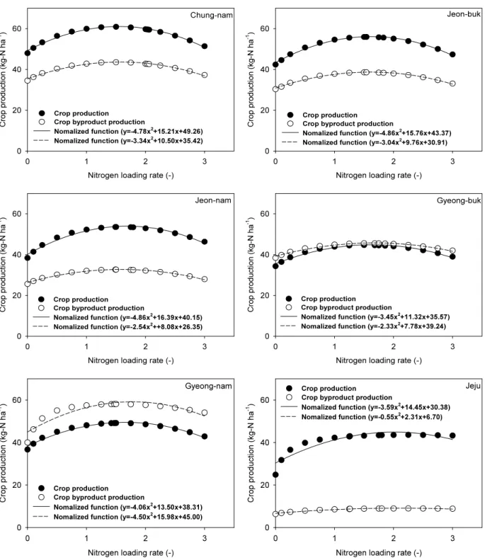 Fig. 2. Regional normalized crop and byproduct production function by Eq. 11, Eq. 12. (Continued)