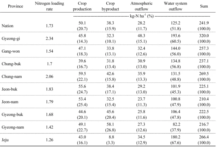 Table 6. Nitrogen output in croplands (2017).