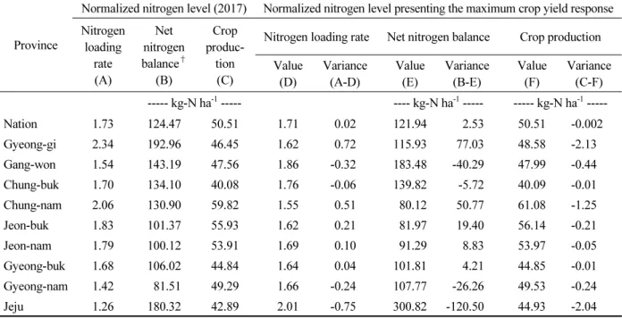 Table 7. Derivation of target index for regional nutrient balance management using normalized crop and byproduct  function.