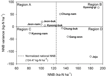 Fig. 5. Regional classification for regional nutrient balance management by NNB (NNB means net nitrogen balance,  NNB variance means the difference between regional NNB and target NNB index for regional nutrient balance  management)