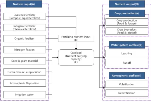 Fig. 1. Model for the nutrient balance analysis of cropland. 양분부하 (nutrient  loading)  분석 지역단위 양분부하는 작물별표준시비량을 기준으로 하는 농경지 양분 수용 용량 대비 양분 투입량으로 정의하였다