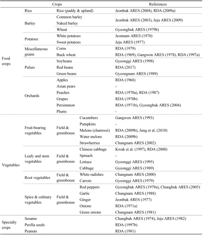 Table 4. Reference inventory for the establishment of crops yield response function.