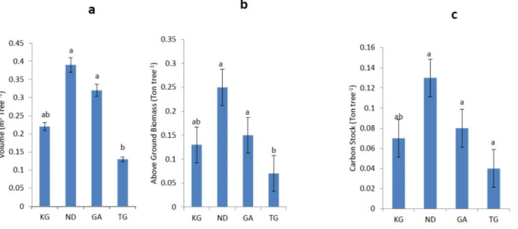 Table 3. Particle size distribution of soils in the different tree species compartments