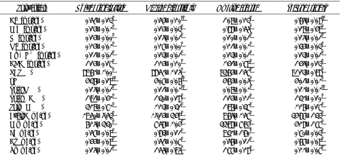 Table 4. Properties of soil under the different tree species compartment