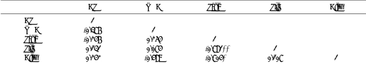 Table 6. Correlation matrix of carbon stock, and particle size distribution