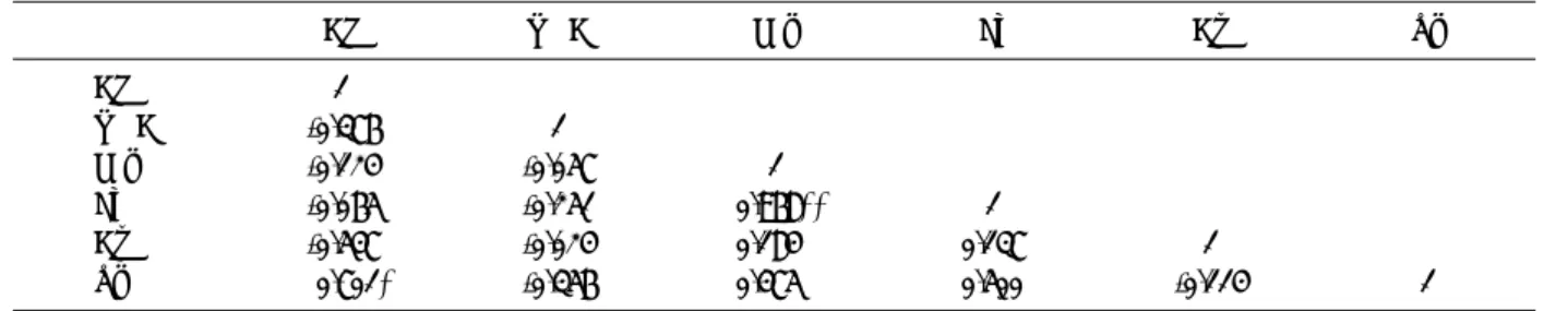 Table 8. Correlation matrix of carbon stock, total organic carbon and micronutrients
