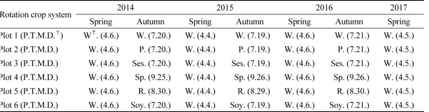 Table 1.  Crop rotation system.