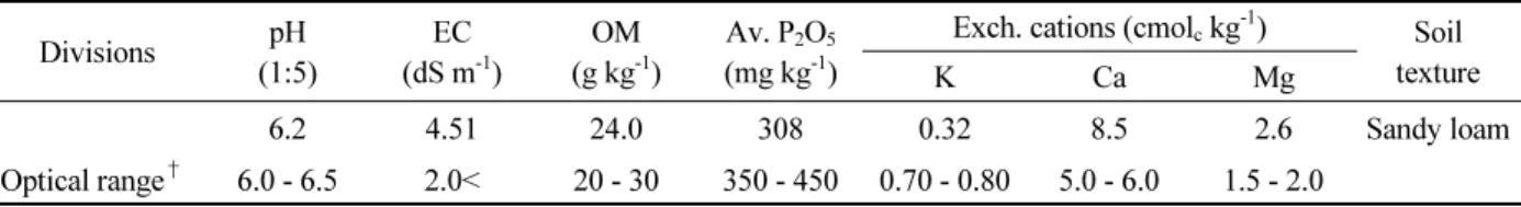 Table 2.  Physico-chemical properties of soils used of the experiment.