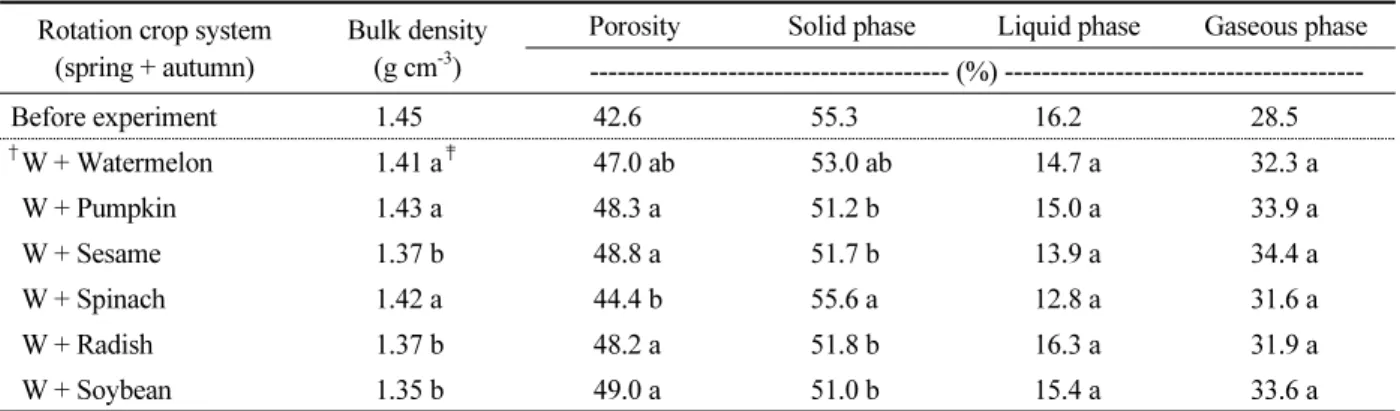 Table 3.  Changes of soil physical properties according to rotation crop after experiment.