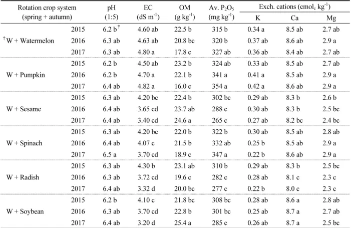 Table 4.  Changes of soil chemical properties according to rotation crop after experiment.