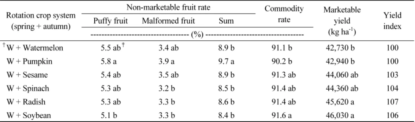 Table 9.  Product marketable yield and commodity rate of watermelon according to rotation crop.