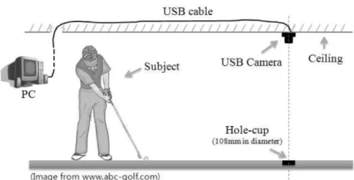 Figure 1. Configuration of the proposed putting result recording system