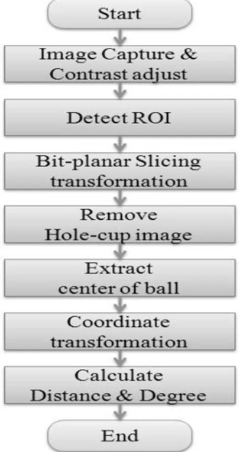 Figure 5. A ball position extraction procedure