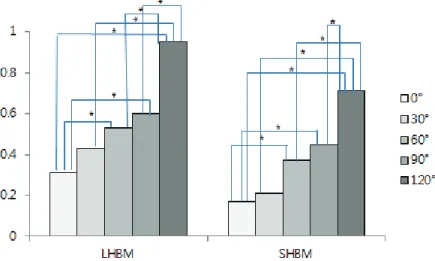 Fig.  3.  Comparison  of  muscular  activity  of  biceps  brachii  muscle  according  to  elbow  angle.