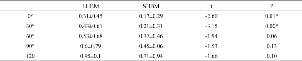 Table 3. Comparison of muscular activity long head and short head of biceps brachii muscle according to elbow angle (%MVIC)