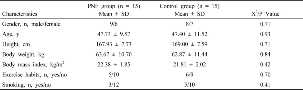 Table  1.  General  characteristics  of  the  participants (n  =  30)
