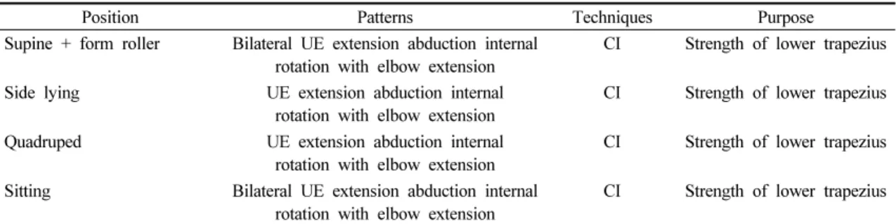 Table  2.  PNF  lower  trapezius  strengthening  exercise  program