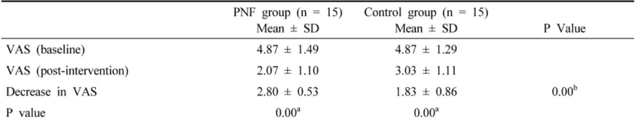 Table  4.  Neck  range  of  motion  degrees  at  baseline  and  post-intervention