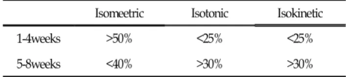 Table 1. Rate of The Exersice during 8 Weeks