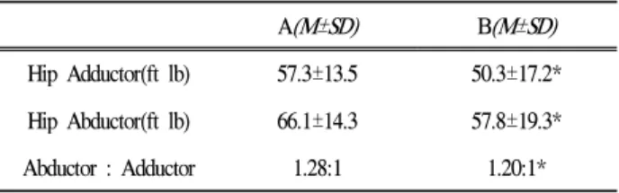 Table 6. The Change of Peak Torque in Hip Adductor and Abductor of Group B after 8 Weeks Exercise Treatment