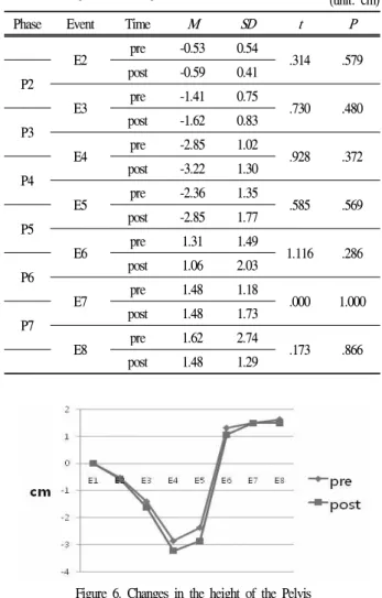Figure 5. Changes in the Pelvis sway