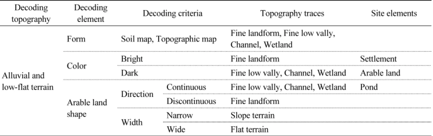 Table 1. Criteria for decoding of site and paleo morphology. (Continued) Decoding 