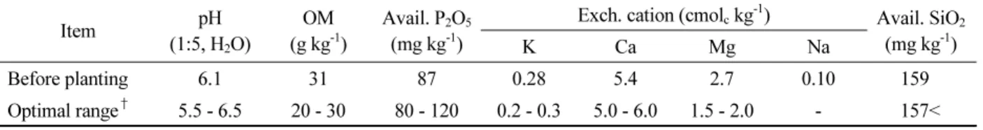 Table 1. Selected chemical properties of soil in the experimental field.