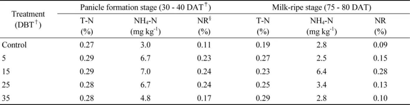 Table 4. N-mineralization in paddy soil on panicle formation stage and milk-ripe stage.