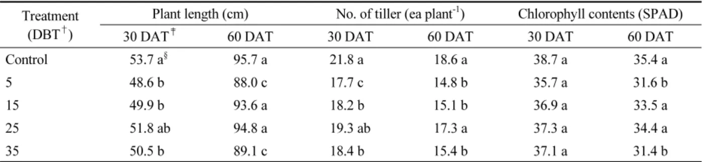 Table 5. Rice growth status as influenced by treatment time of granular livestock manure compost.