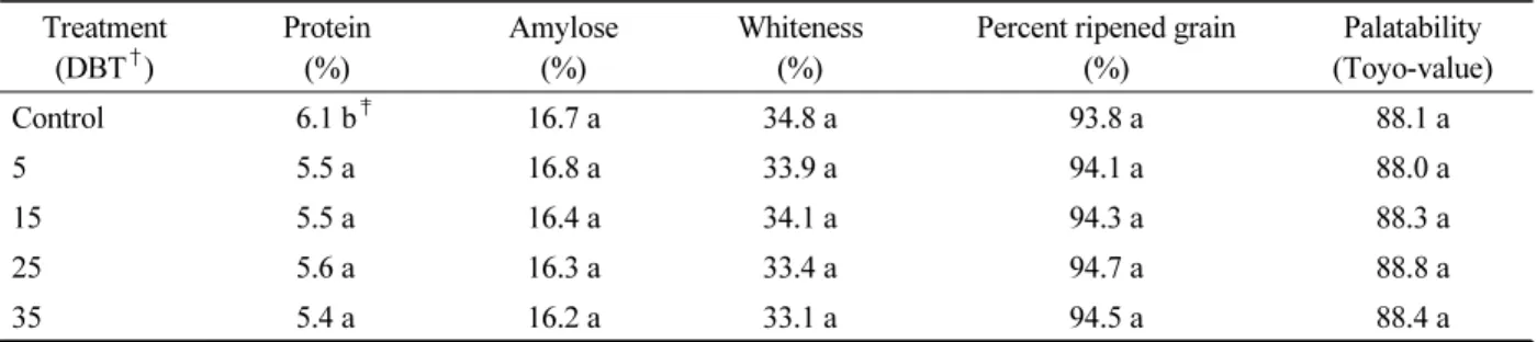 Table 7. Selected parameters for evaluating the quality of white rice in response to treatment time of granular livestock  manure compost.